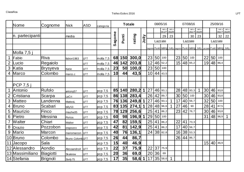 Classifica_Trofeo_2016_Estivo_LFT_depo.jpg
