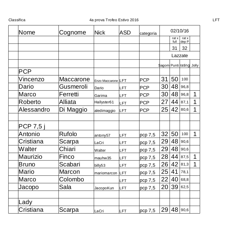 Classifica_Trofeo_2016_Estivo_LFT-4_prova.jpg