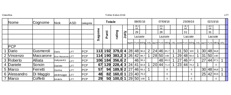 Classifica_Trofeo_2016_Estivo_LFT_full.jpg