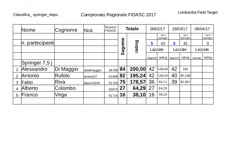 Regionale_LFT_Fidasc_2017_classifica_springer_depo.jpg