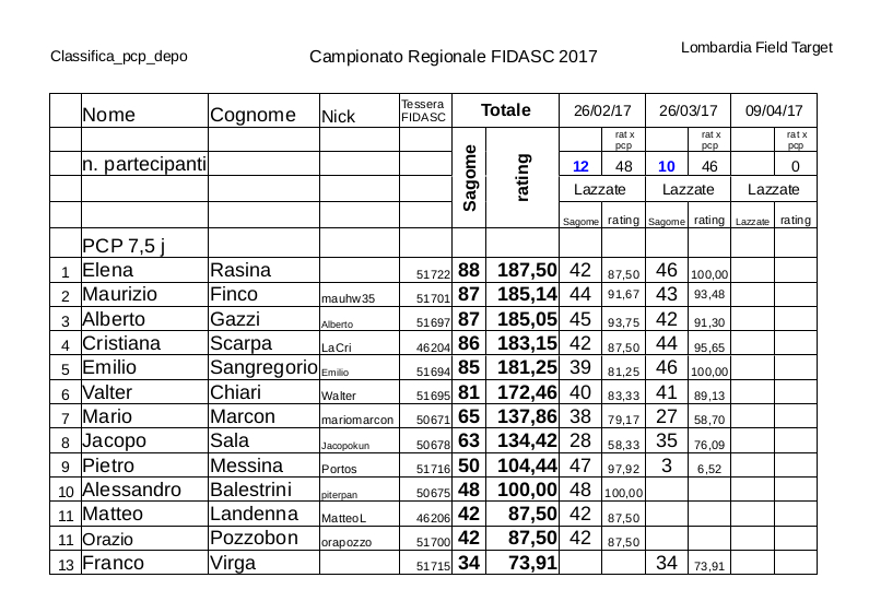 Regionale_LFT_Fidasc_2017_classifica_pcp_depo.jpg