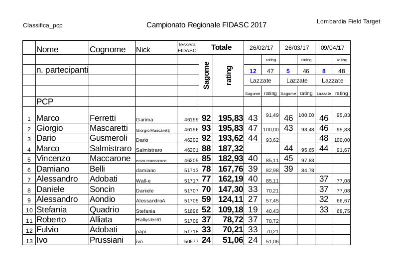 Regionale_LFT_Fidasc_2017_classifica_PCP.jpg
