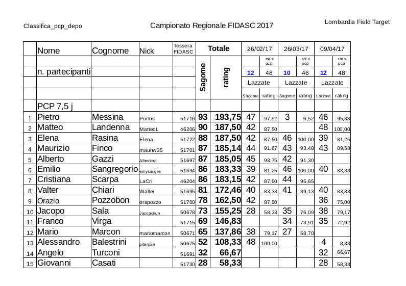 Regionale_LFT_Fidasc_2017_classifica_pcp_depo.jpg