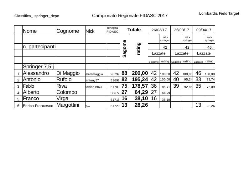 Regionale_LFT_Fidasc_2017_classifica_springer_depo.jpg