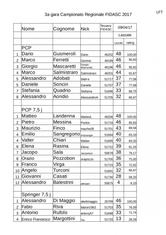 3a_gara_Regionale_LFT_Fidasc_2017_classifica.jpg
