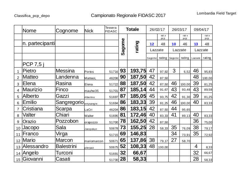 Regionale_LFT_Fidasc_2017_classifica_pcp_depo.jpg