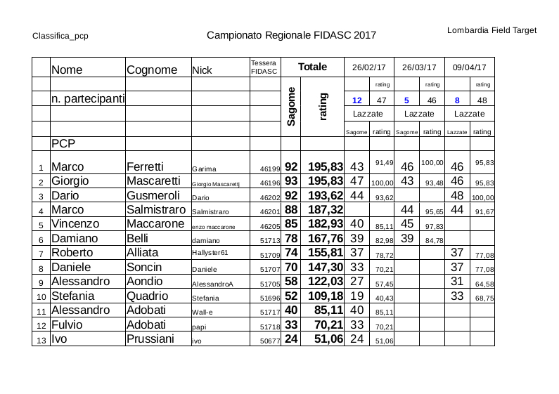 Regionale_LFT_Fidasc_2017_classifica_PCP.jpg
