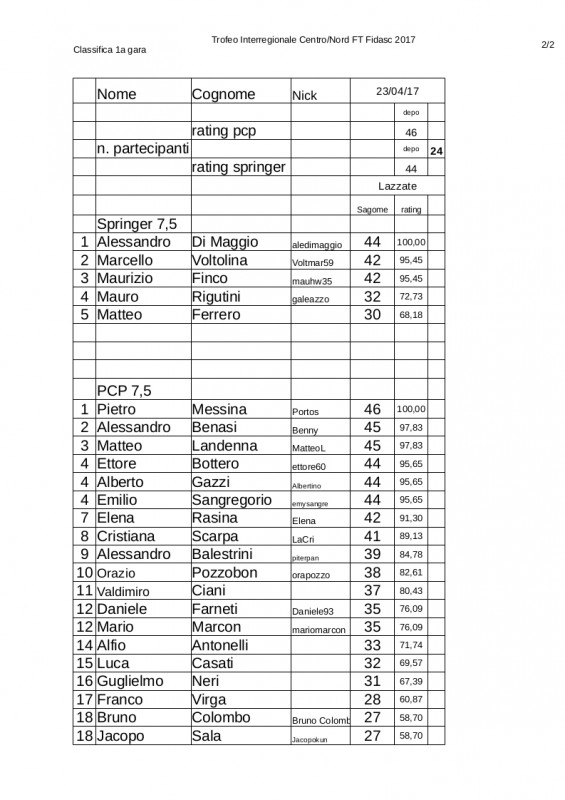 Classifica 1a gara Trofeo Interregionale Centro-Nord FT Fidasc 2017 categoria depo.jpg