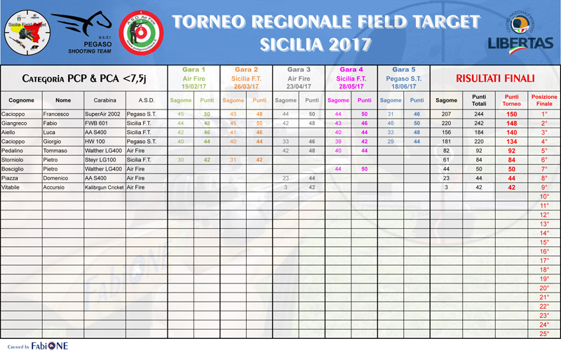 FT-Sicilia 2017_ Classifica finale PCP.jpg