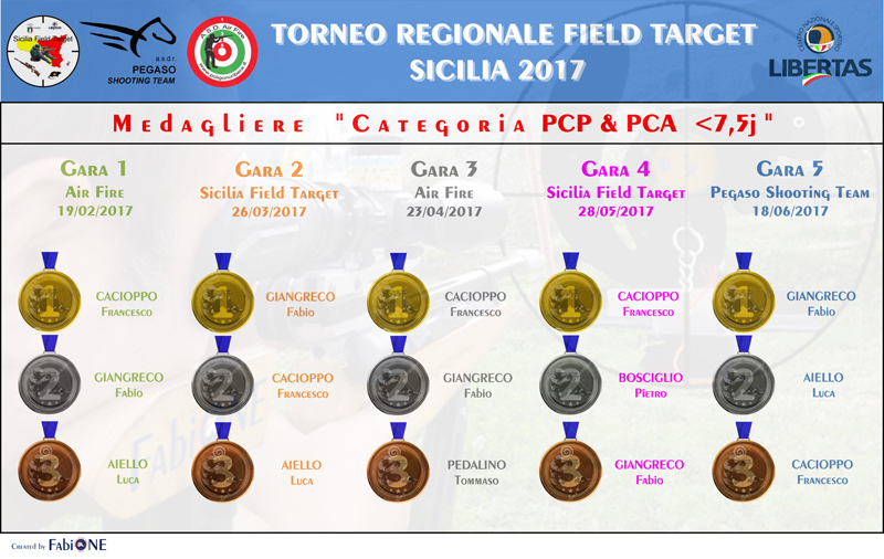 FT-Sicilia 2017_Medagliere PCP.jpg