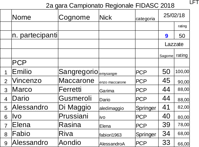 Regionale_LFT_Fidasc_2018_classifica_2a_gara_full.jpg