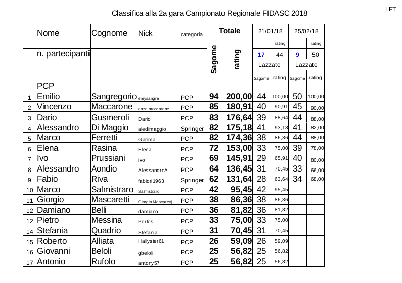 Regionale_LFT_Fidasc_2018_classifica_alla 2a_gara_full.jpg