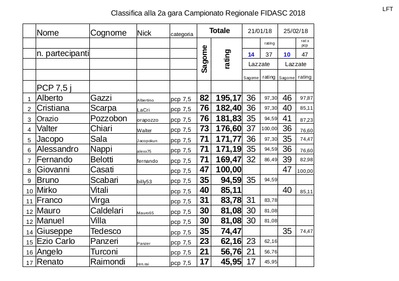 Regionale_LFT_Fidasc_2018_classifica_alla 2a_gara_pcp_depo.jpg