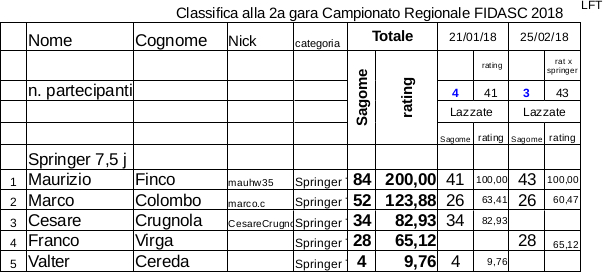 Regionale_LFT_Fidasc_2018_classifica_alla 2a_gara_springer_depo.jpg