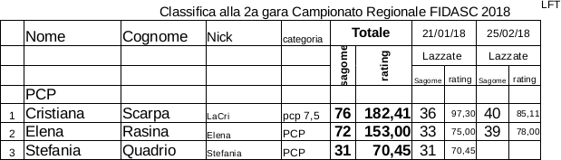 Regionale_LFT_Fidasc_2018_classifica_alla 2a_gara_lady.jpg