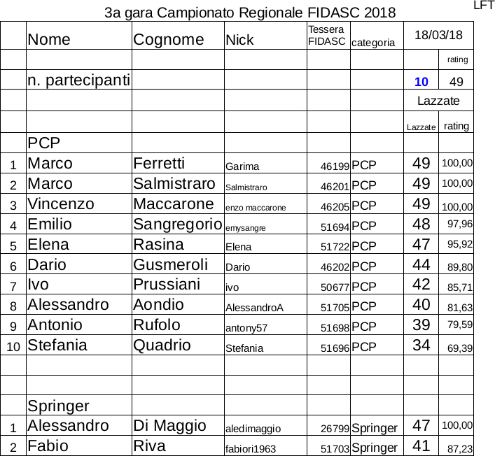 Regionale_LFT_Fidasc_2018_classifica_3a_full.jpg