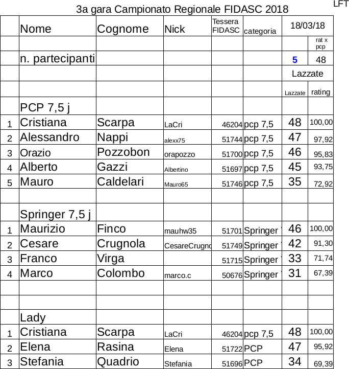 Regionale_LFT_Fidasc_2018_classifica_3a_depo.jpg