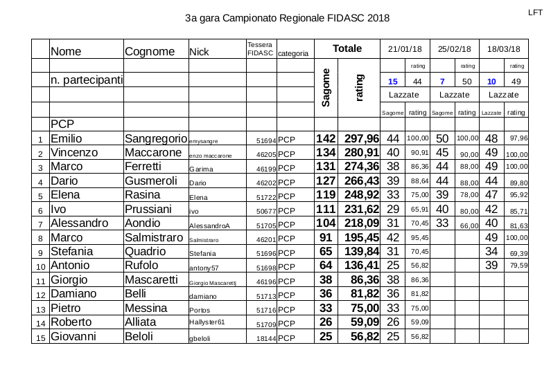 Regionale_LFT_Fidasc_2018_classifica_pcp_16.jpg