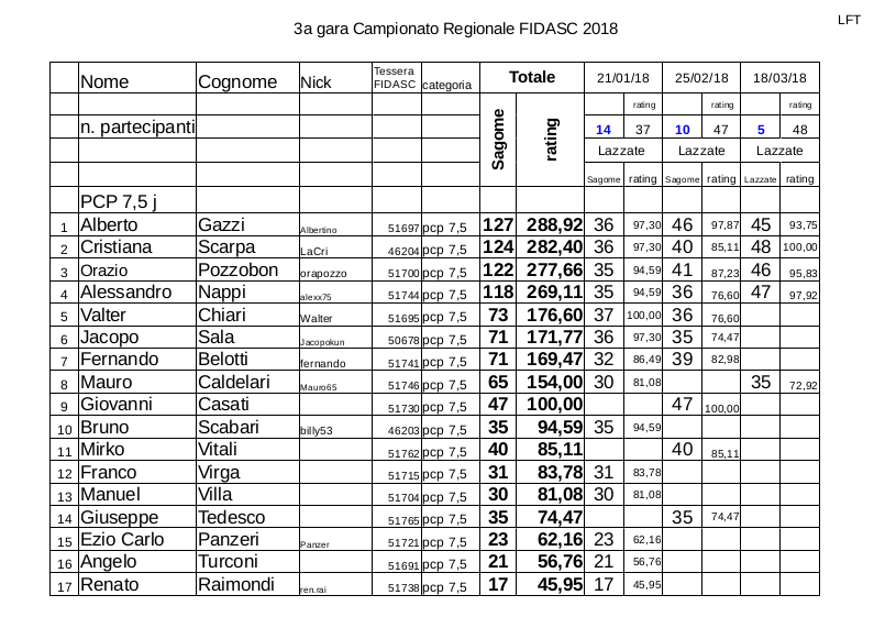 Regionale_LFT_Fidasc_2018_classifica_pcp_7.jpg