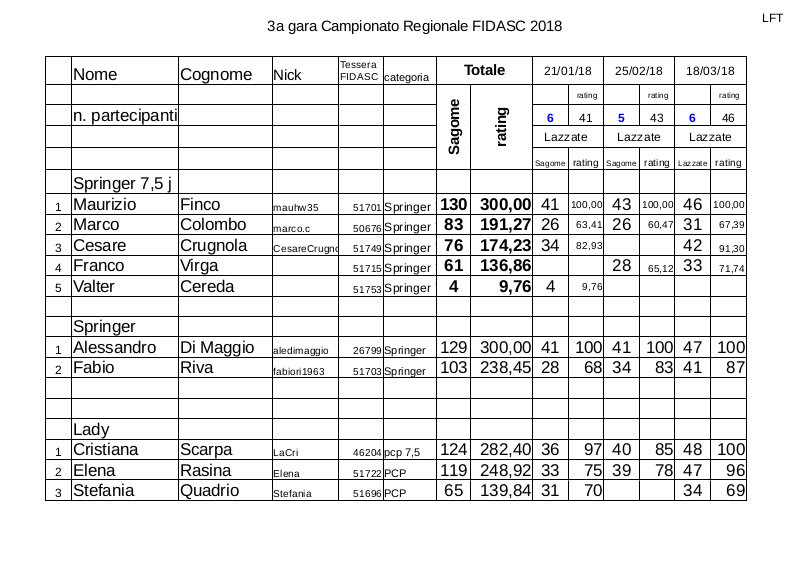 Regionale_LFT_Fidasc_2018_classifica_springer_e_lady.jpg