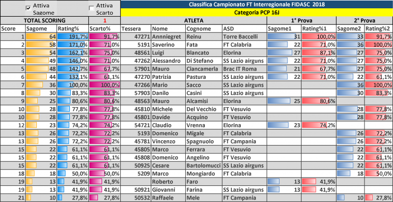 CLASSIFICA_INTERREGIONALE_CentroSud_2018-aggiornata 2prova (4).png