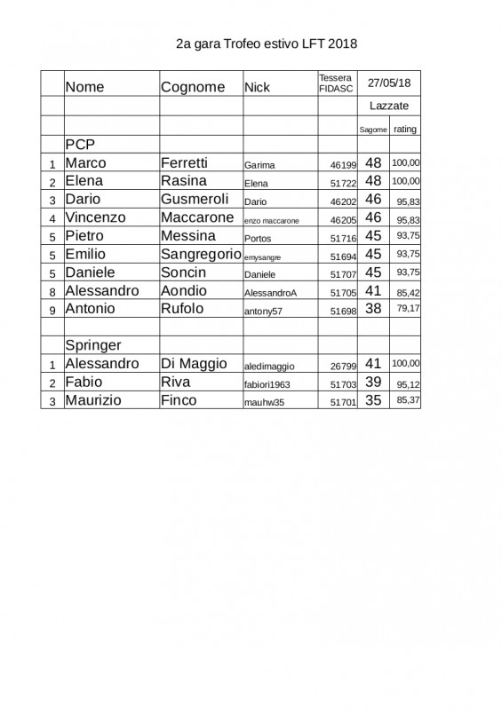 Trofeo_estivo_LFT_2018_classifica seconda gara_full.jpg
