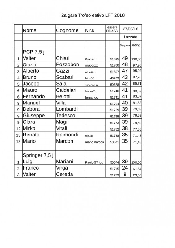 Trofeo_estivo_LFT_2018_classifica seconda gara_depo.jpg