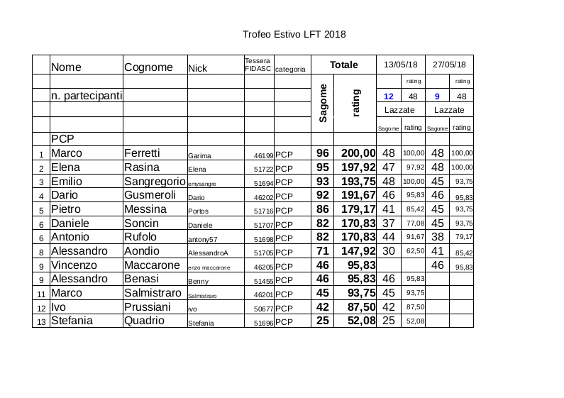 Trofeo_estivo_LFT_2018_classifica alla_seconda gara_pcp.jpg