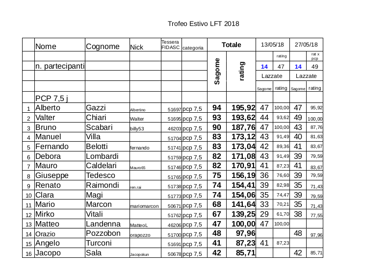 Trofeo_estivo_LFT_2018_classifica alla_seconda gara_pcp7.jpg