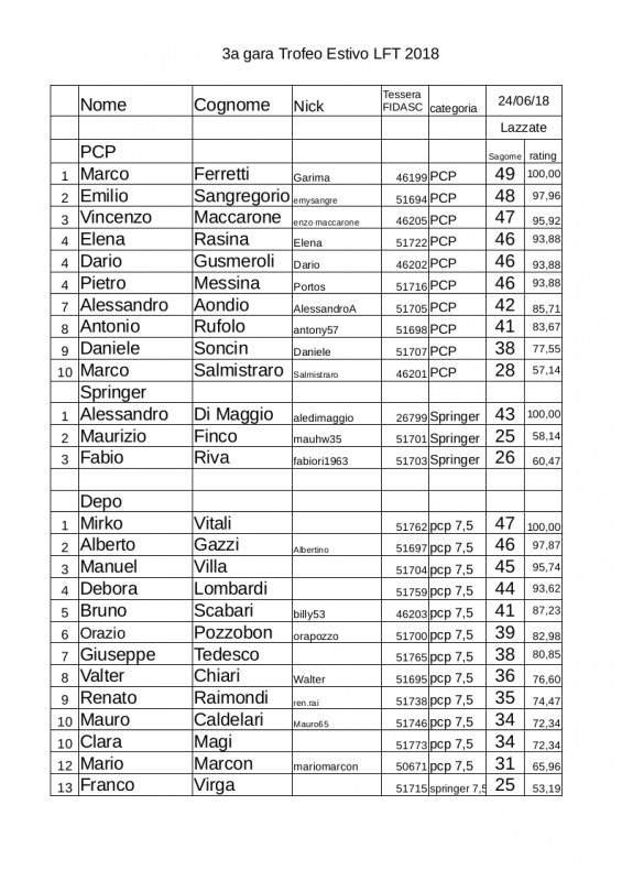 Trofeo_estivo_LFT_2018_classifica terza gara.jpg