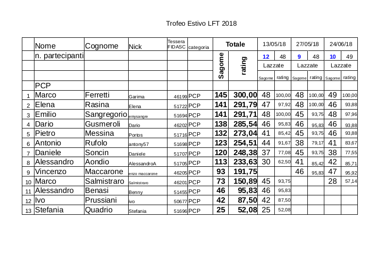 Trofeo_estivo_LFT_2018_classifica alla_terza gara_pcp.jpg