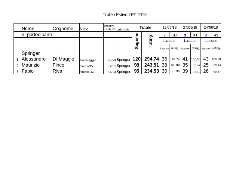 Trofeo_estivo_LFT_2018_classifica alla_terza gara_springer.jpg