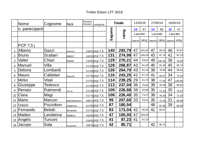 Trofeo_estivo_LFT_2018_classifica alla_terza gara_pcp7.jpg