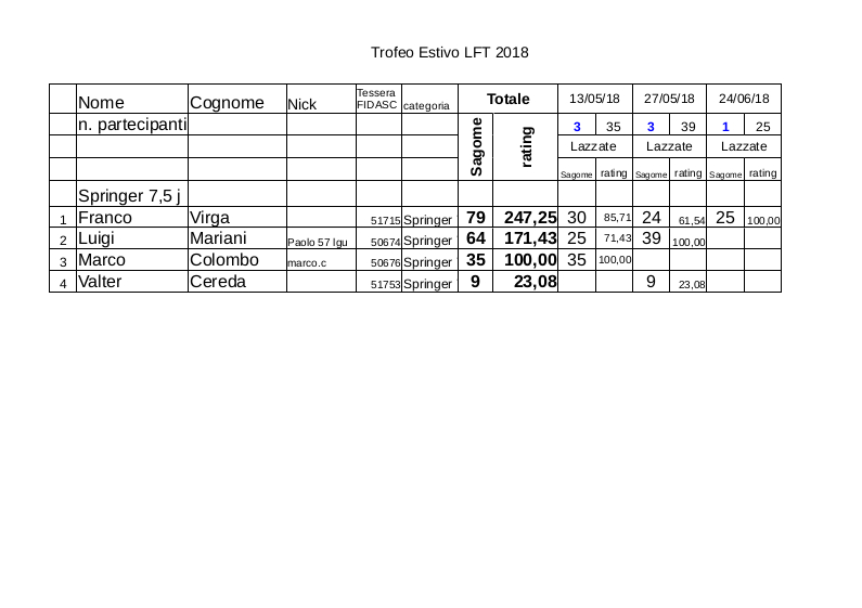 Trofeo_estivo_LFT_2018_classifica alla_terza gara_sp_7.jpg