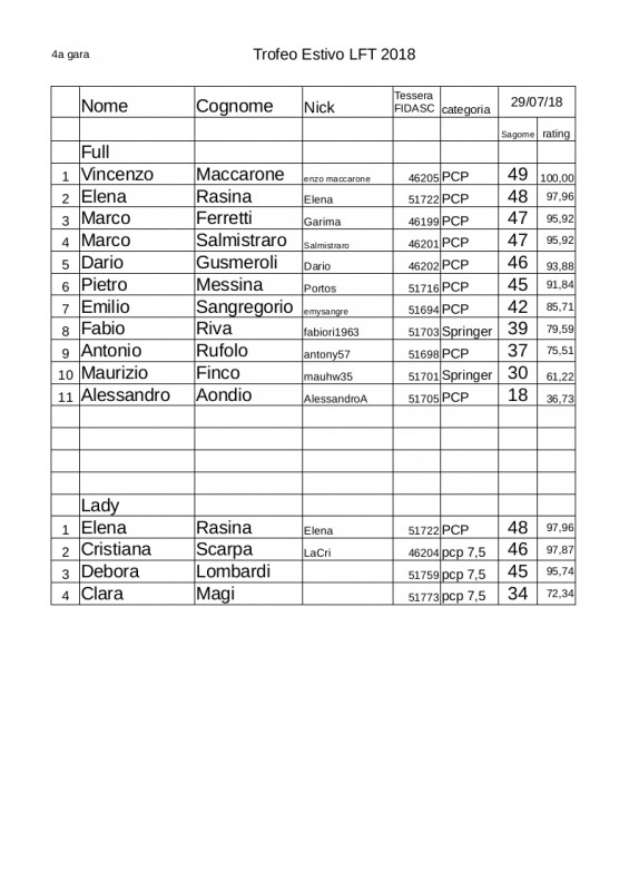 Trofeo_estivo_LFT_Fidasc_2018_classifica_4_gara_full-lady.jpg