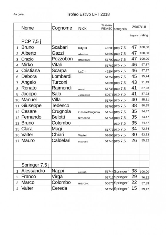 Trofeo_estivo_LFT_Fidasc_2018_classifica_4_gara_depo.jpg