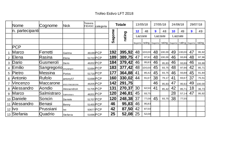 Trofeo_estivo_LFT_Fidasc_2018_classifica_pcp_full.jpg