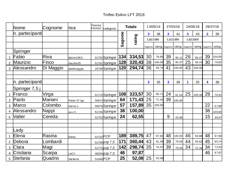 Trofeo_estivo_LFT_Fidasc_2018_classifica_springer_lady.jpg