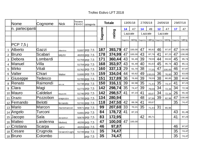 Trofeo_estivo_LFT_Fidasc_2018_classifica_pcp_depo.jpg