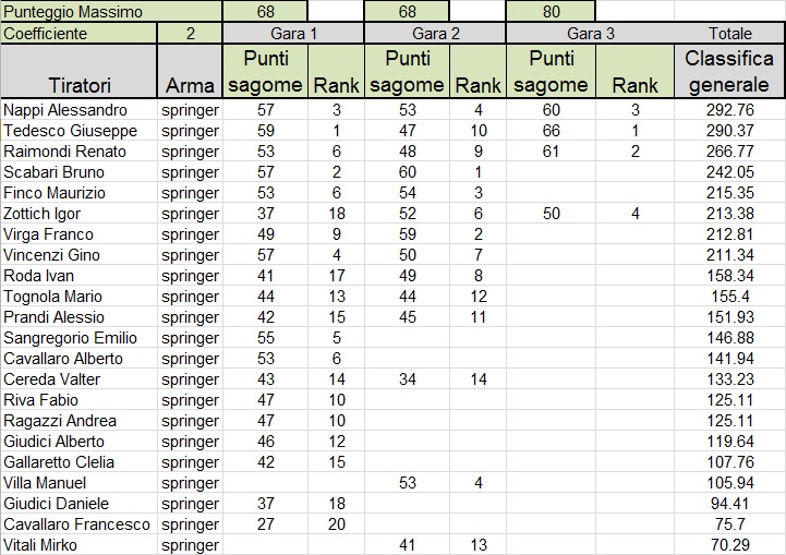 Classifica_torneo_aut_inv_2018_springer_dopo_3_gare.jpg