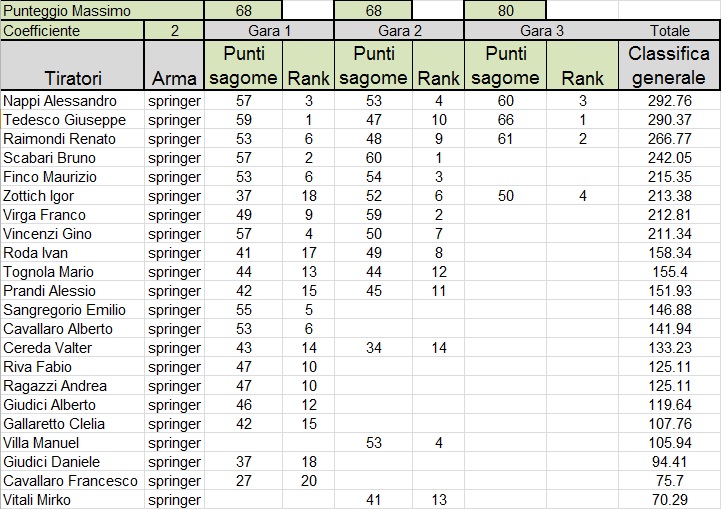 Classifica_torneo_aut_inv_2018_springer_dopo_3_gare.jpg