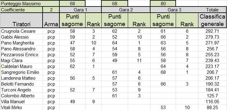 Classifica_torneo_aut_inv_2018_pcp_dopo_3_gare.jpg