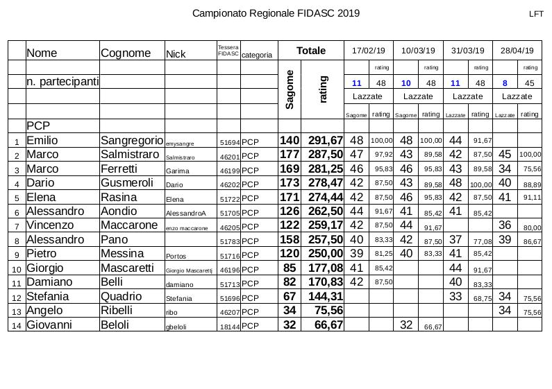 Regionale_LFT_Fidasc_2019_classifica_pcp_full.jpg