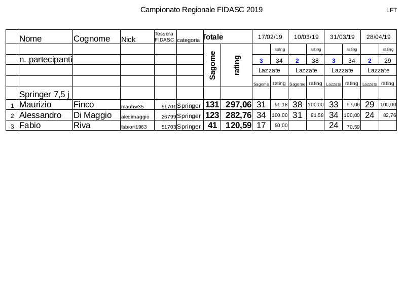 Regionale_LFT_Fidasc_2019_classifica_springer_full.jpg