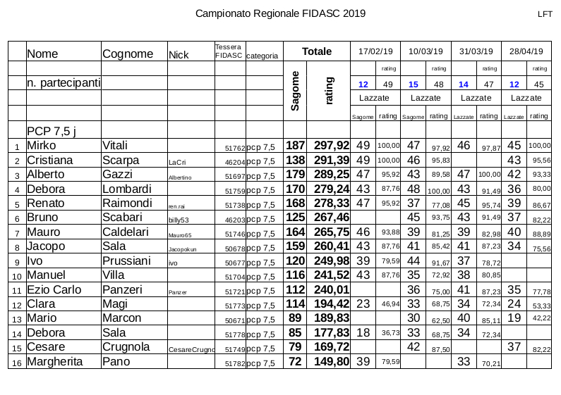 Regionale_LFT_Fidasc_2019_classifica_pcp_depo.jpg