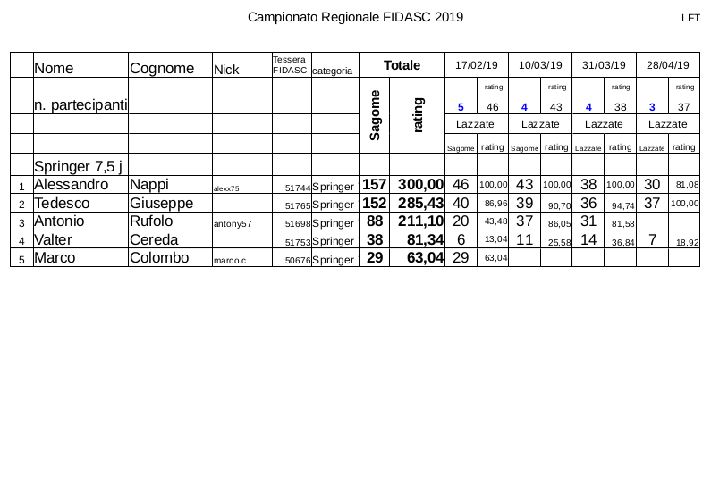 Regionale_LFT_Fidasc_2019_classifica_springer_depo.jpg