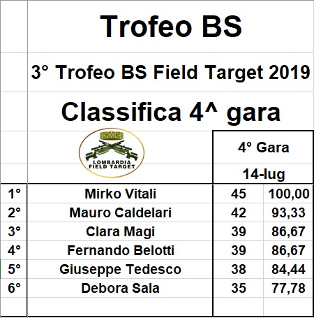 classifica 4^ gara 3° trofeo BS 2019