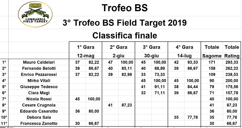 classifica finale 3° trofeo BS 2019