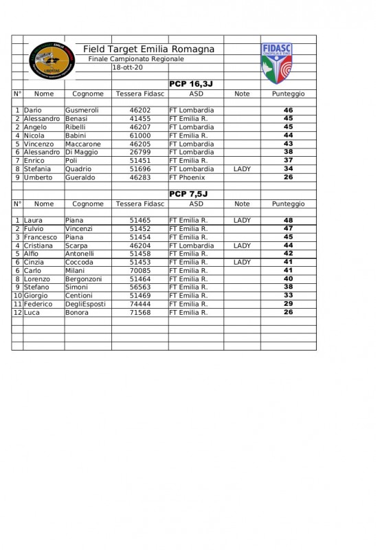 CLASSIFICA DI GIORNATA FINALE REG. 18.10.2020.JPG