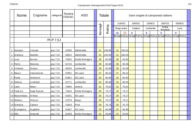 Classifica_interregionale_pcp_7,5J_2021.jpg